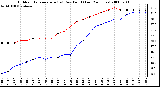 Milwaukee Weather Outdoor Temperature (vs) Dew Point (Last 24 Hours)