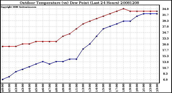 Milwaukee Weather Outdoor Temperature (vs) Dew Point (Last 24 Hours)