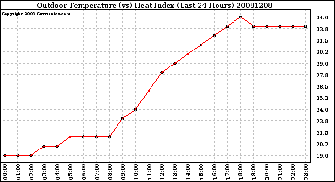 Milwaukee Weather Outdoor Temperature (vs) Heat Index (Last 24 Hours)