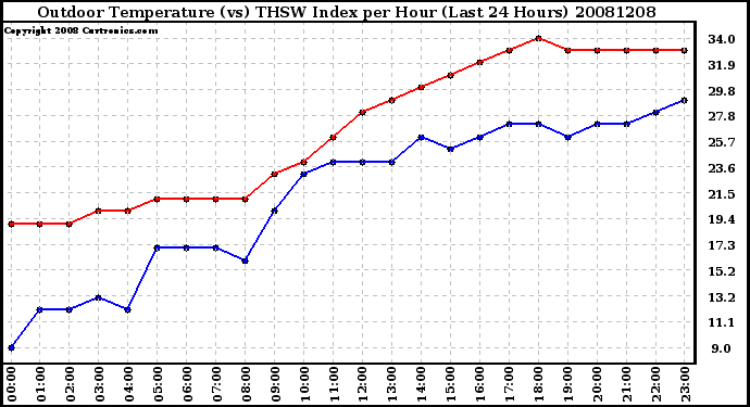 Milwaukee Weather Outdoor Temperature (vs) THSW Index per Hour (Last 24 Hours)