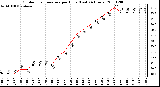 Milwaukee Weather Outdoor Temperature per Hour (Last 24 Hours)