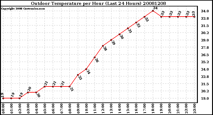 Milwaukee Weather Outdoor Temperature per Hour (Last 24 Hours)