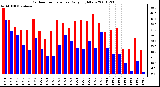 Milwaukee Weather Outdoor Temperature Daily High/Low