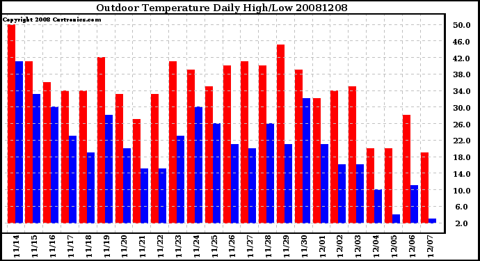 Milwaukee Weather Outdoor Temperature Daily High/Low