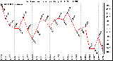 Milwaukee Weather Outdoor Temperature Daily High