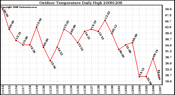 Milwaukee Weather Outdoor Temperature Daily High