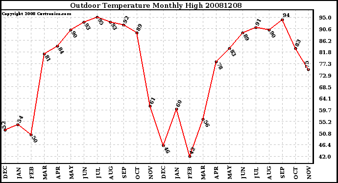 Milwaukee Weather Outdoor Temperature Monthly High