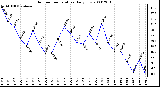 Milwaukee Weather Outdoor Temperature Daily Low