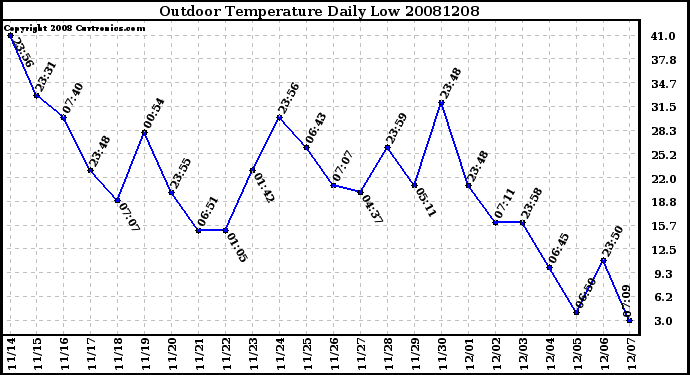 Milwaukee Weather Outdoor Temperature Daily Low