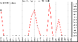 Milwaukee Weather Rain (By Day) (inches)