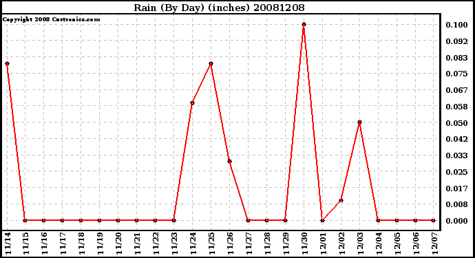 Milwaukee Weather Rain (By Day) (inches)