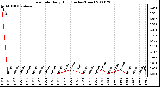 Milwaukee Weather Rain Rate Daily High (Inches/Hour)