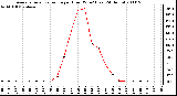 Milwaukee Weather Average Solar Radiation per Hour W/m2 (Last 24 Hours)