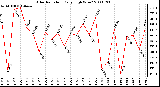 Milwaukee Weather Solar Radiation Daily High W/m2