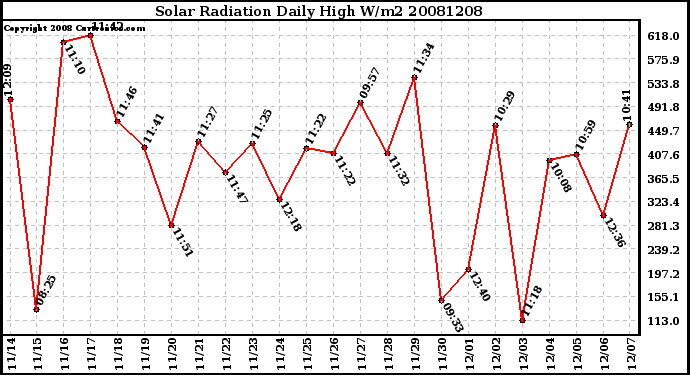 Milwaukee Weather Solar Radiation Daily High W/m2