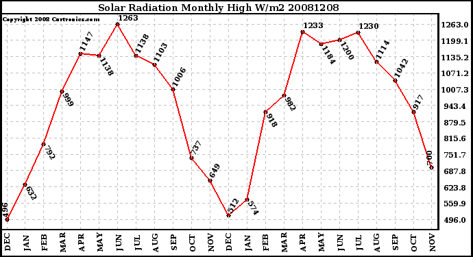 Milwaukee Weather Solar Radiation Monthly High W/m2