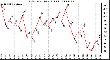 Milwaukee Weather THSW Index Daily High (F)