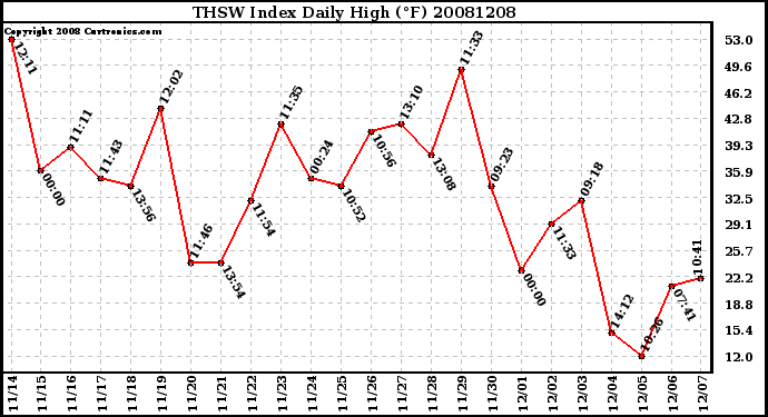 Milwaukee Weather THSW Index Daily High (F)