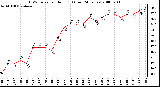 Milwaukee Weather THSW Index per Hour (F) (Last 24 Hours)