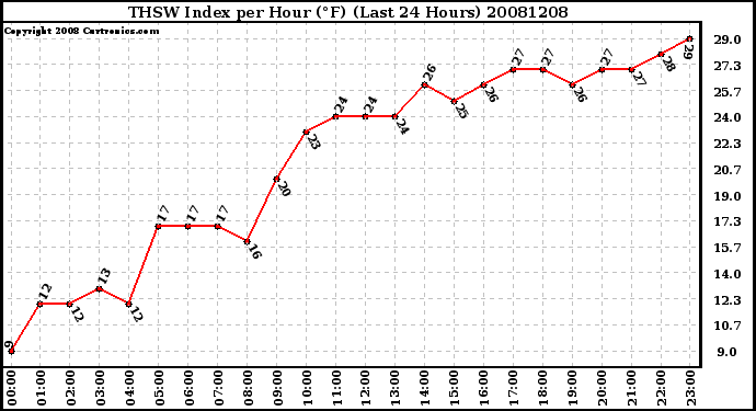 Milwaukee Weather THSW Index per Hour (F) (Last 24 Hours)