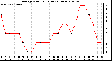 Milwaukee Weather Average Wind Speed (Last 24 Hours)