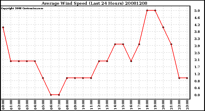 Milwaukee Weather Average Wind Speed (Last 24 Hours)