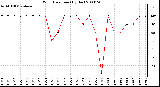 Milwaukee Weather Wind Direction (By Day)