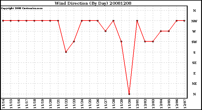 Milwaukee Weather Wind Direction (By Day)