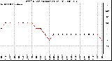 Milwaukee Weather Wind Direction (Last 24 Hours)