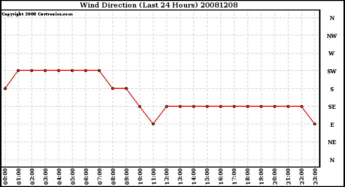 Milwaukee Weather Wind Direction (Last 24 Hours)