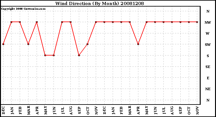 Milwaukee Weather Wind Direction (By Month)