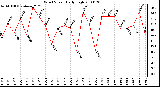 Milwaukee Weather Wind Speed Daily High