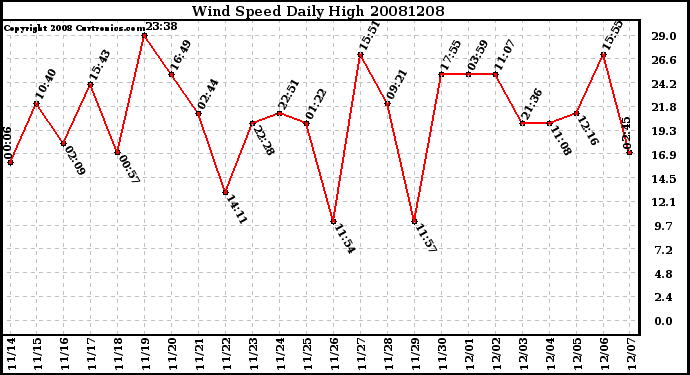 Milwaukee Weather Wind Speed Daily High