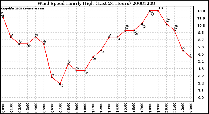 Milwaukee Weather Wind Speed Hourly High (Last 24 Hours)