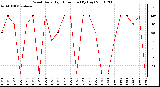 Milwaukee Weather Wind Daily High Direction (By Day)