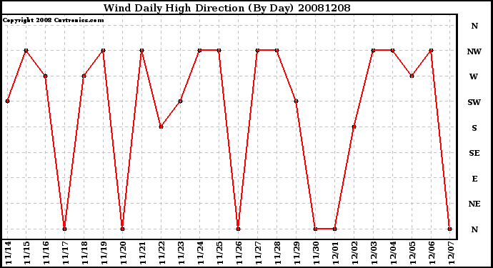 Milwaukee Weather Wind Daily High Direction (By Day)