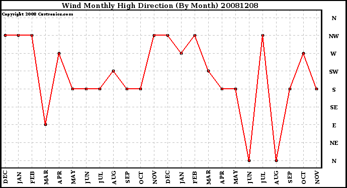 Milwaukee Weather Wind Monthly High Direction (By Month)