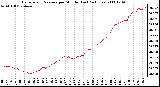 Milwaukee Weather Barometric Pressure per Minute (Last 24 Hours)