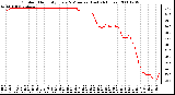 Milwaukee Weather Outdoor Humidity Every 5 Minutes (Last 24 Hours)