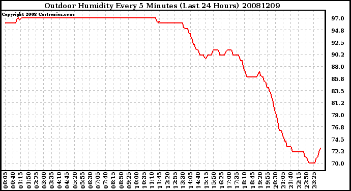 Milwaukee Weather Outdoor Humidity Every 5 Minutes (Last 24 Hours)