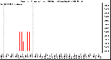 Milwaukee Weather Rain per Minute (Last 24 Hours) (inches)