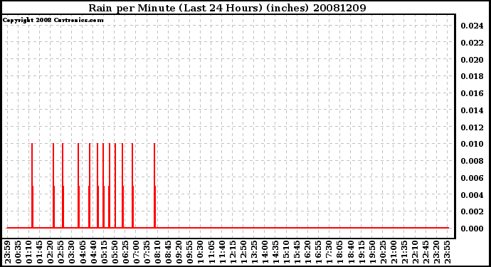 Milwaukee Weather Rain per Minute (Last 24 Hours) (inches)