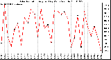 Milwaukee Weather Solar Radiation Avg per Day W/m2/minute