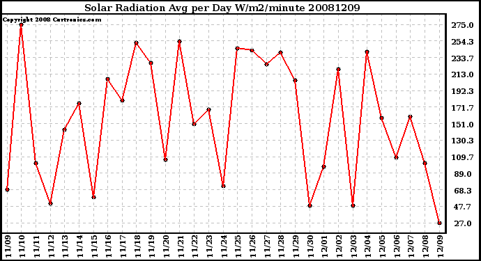 Milwaukee Weather Solar Radiation Avg per Day W/m2/minute