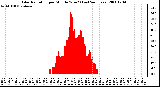 Milwaukee Weather Solar Radiation per Minute W/m2 (Last 24 Hours)