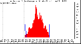 Milwaukee Weather Solar Radiation & Day Average per Minute W/m2 (Today)