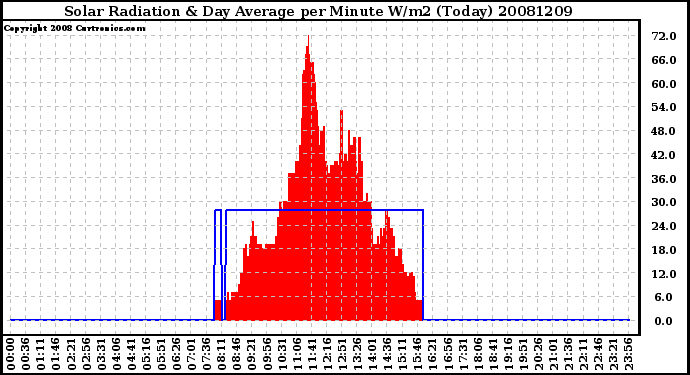 Milwaukee Weather Solar Radiation & Day Average per Minute W/m2 (Today)