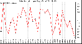 Milwaukee Weather Solar Radiation per Day KW/m2