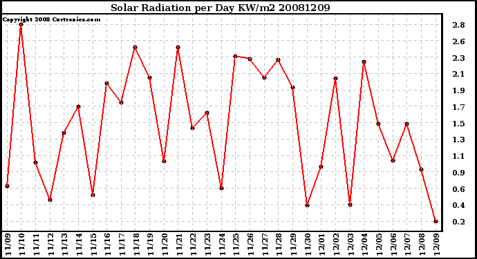 Milwaukee Weather Solar Radiation per Day KW/m2