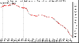 Milwaukee Weather Outdoor Temp (vs) Heat Index per Minute (Last 24 Hours)